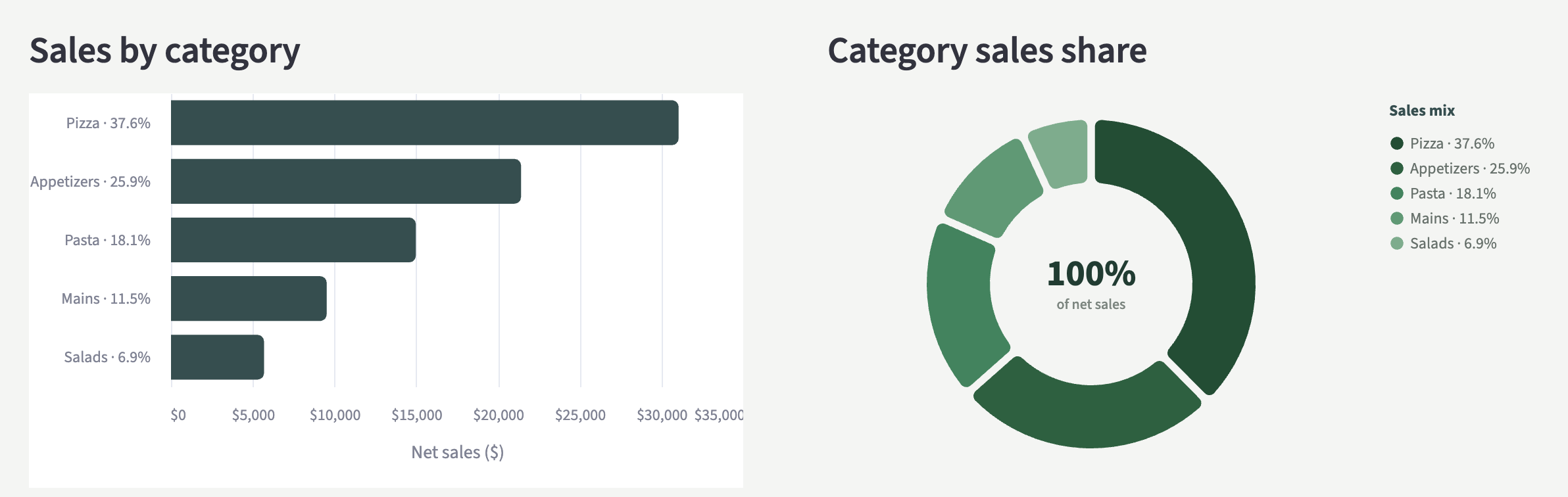 MenuMeter sales-by-category bars and category sales-share donut chart