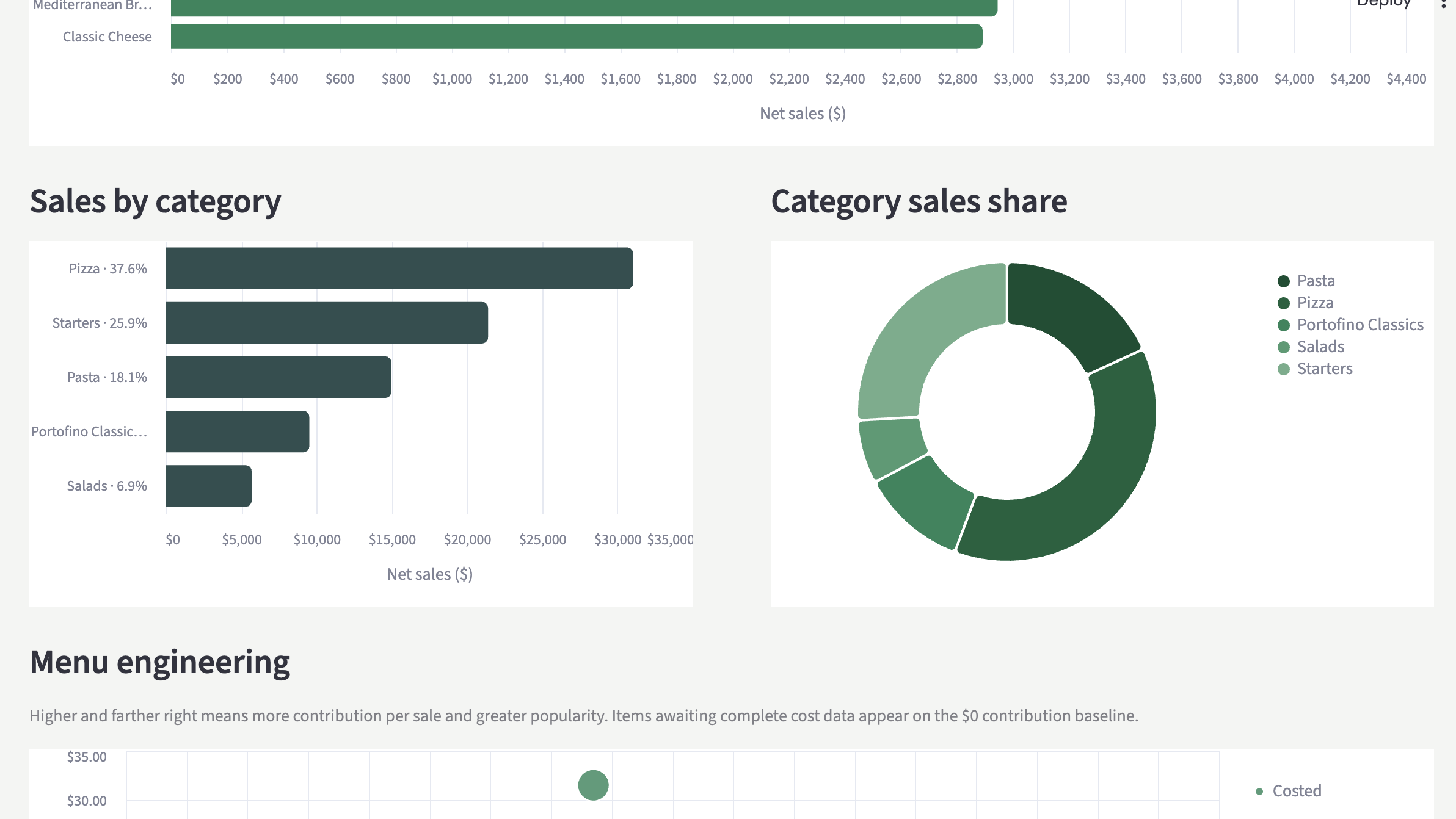 MenuMeter category sales bars and sales share donut chart