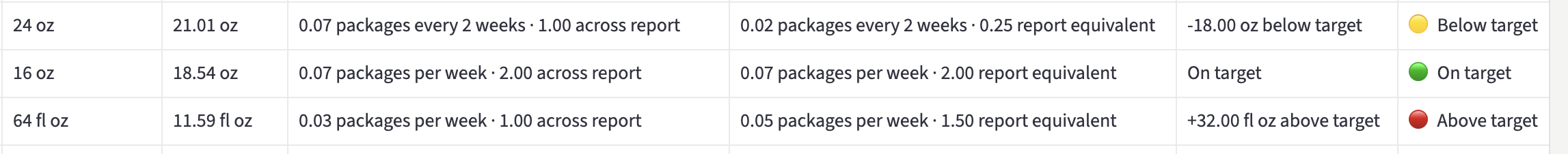 Ingredient ordering rows comparing suggested and current package quantities with target status