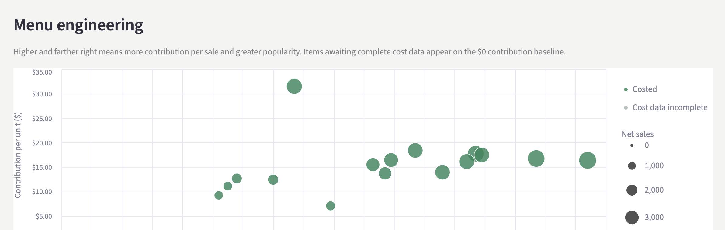 MenuMeter menu engineering chart comparing item popularity and contribution per unit