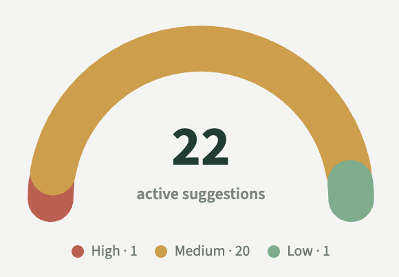 MenuMeter dashboard gauge showing 22 active suggestions by priority